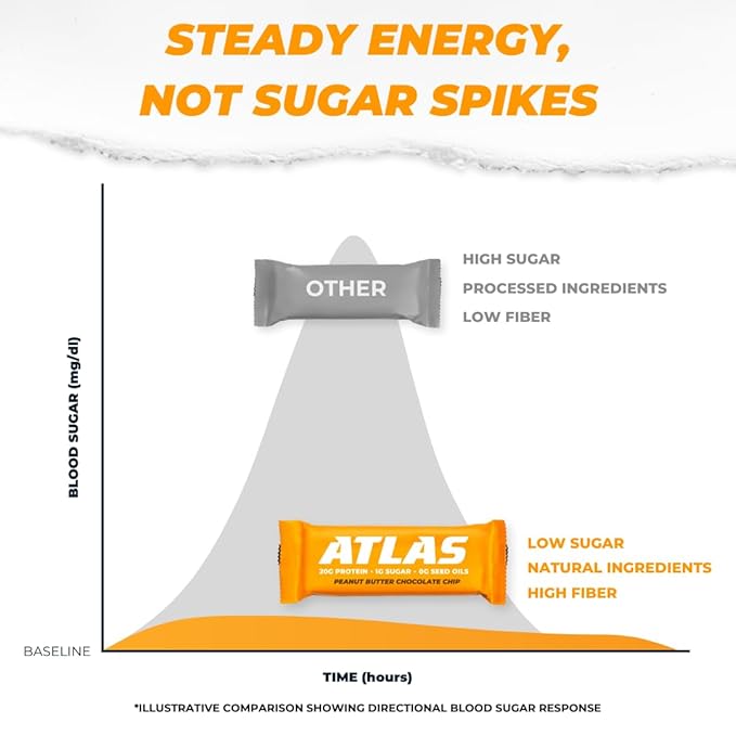 Atlas Bar – 20g Protein, 1g Sugar, 0g Seed Oils, 0g Artificial Sweeteners (Peanut Butter Chocolate Chip, 24 Count)