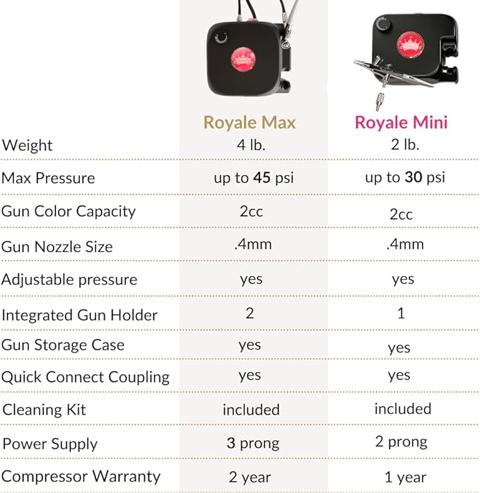 The Cookie Countess Royale Max Airbrush System™