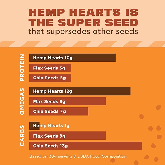 Manitoba Harvest Hemp Hearts, Shelled Hemp Seeds - 2.1oz, Pack of 12-10g Plant Protein & 12g Omega 3 & 6 per 30g serving - Easy to Digest with 9 Amino Acids - Gluten Free, Non-GMO Project Verified