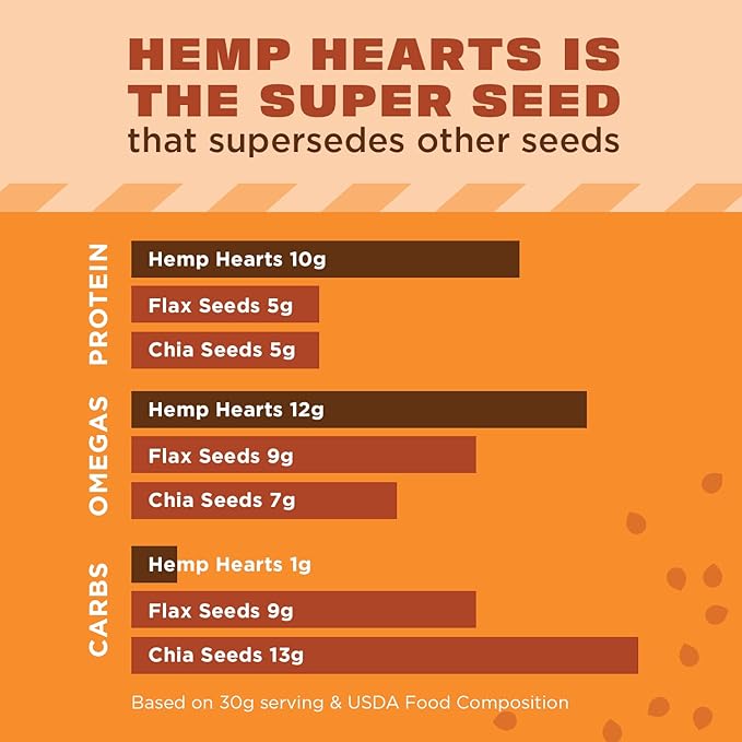 Manitoba Harvest Hemp Hearts, Shelled Hemp Seeds - 5lbs - 10g Plant Protein & 12g Omega 3 & 6 per 30g serving - Easy to Digest with 9 Amino Acids - Gluten Free, Non-GMO Project Verified