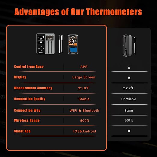 Meater Thermometer Wireless, 2 Probes Bluetooth Meat Thermometer, 572°F Heat Resistance WIFI Smart Thermometer Accuracy of ±0.5°F, LCD Display Wireless Thermometer for Grilling, Oven Smoker, Air Fryer