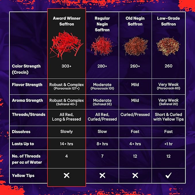 Saffron Threads - 100% Fresh, Pure Saffron from Afghanistan - Premium Award Winner Red Saffron Threads for Cooking Spanish Rice Paella & Risotto, Golden Milk, Tea & More - Divine Healing Saffron, 1g