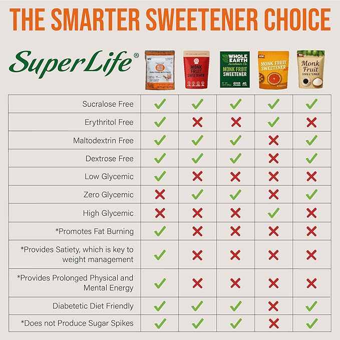Super Life Monk Fruit Sweetener with Fiber – Low-Glycemic Index, Diabetic-Safe & Erythritol-Free Sugar Alternative for Baking, Beverages & Caramelizing | Non-GMO, Low-Calorie, Keto & Low GI Food – 7oz / 200g