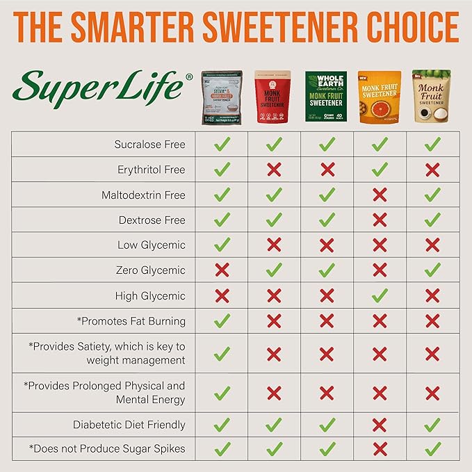 Super Life Stevia & Monk Fruit Sweetener – Low-Glycemic Index, Erythritol-Free Sugar Alternative for Baking, Beverages & Caramelizing | Non-GMO, Low-Calorie, Keto Diet Friendly – 8.8oz / 250g