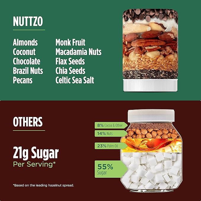 NuttZo Almond Coconut and Chocolate Almond Coconut 7 Nuts & Seed Butter Bundle | Keto Friendly | Almonds, Brazil Nuts, Macadamia, Pecans & More | 4g of Protein, 1g of Sugar | Gluten Free | 12 oz Jar