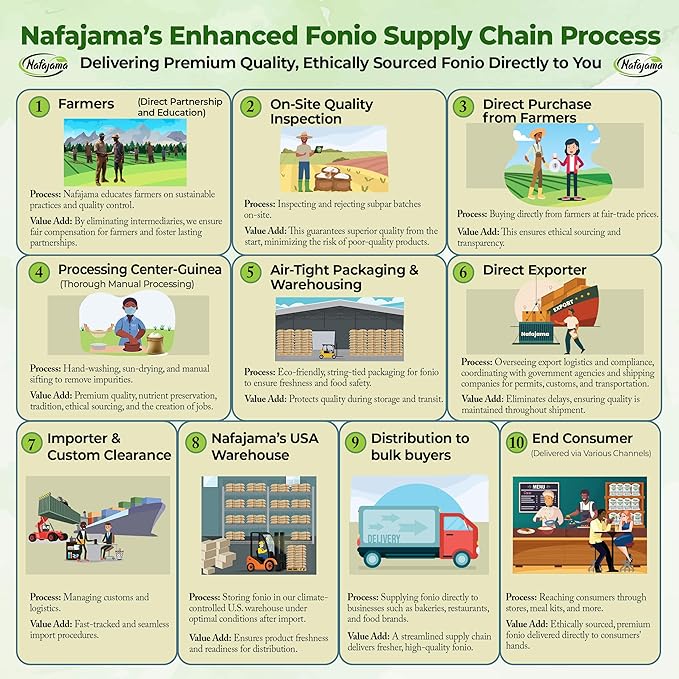 Nafajama Premium Gluten-Free White Fonio Flour | Ancient African Superfood | All-Natural, Non-GMO, Vegan, High-Fiber – 1 Pallet (20 Bags, 110 lb / 50 kg each)